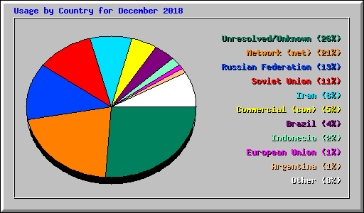 Usage by Country for December 2018