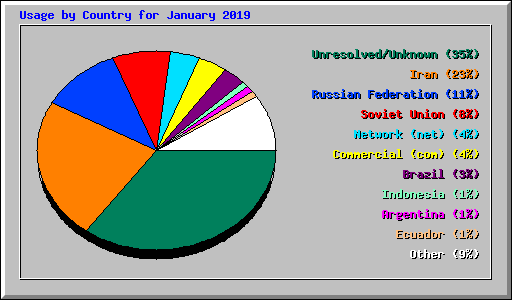 Usage by Country for January 2019