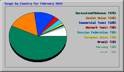 Usage by Country for February 2019