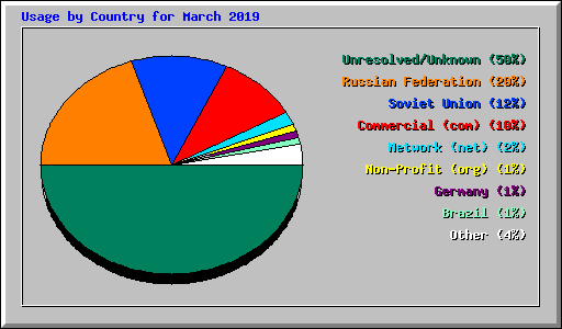 Usage by Country for March 2019