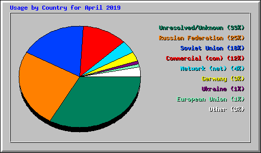 Usage by Country for April 2019