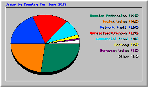 Usage by Country for June 2019