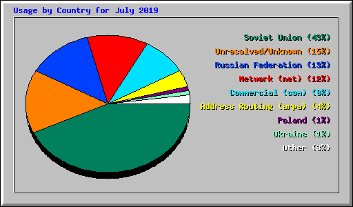 Usage by Country for July 2019