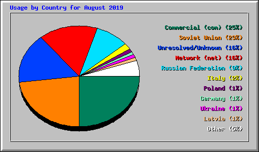 Usage by Country for August 2019