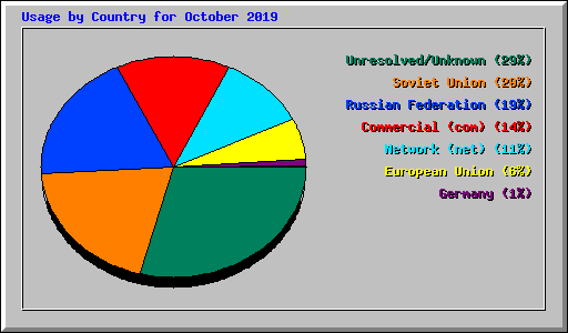 Usage by Country for October 2019