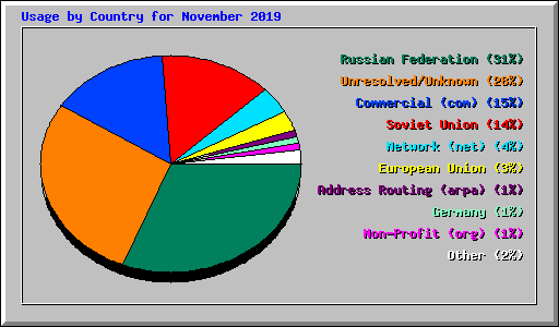 Usage by Country for November 2019