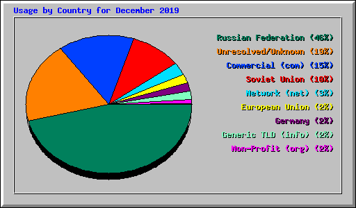 Usage by Country for December 2019