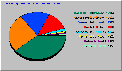 Usage by Country for January 2020