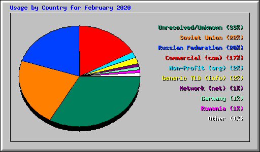 Usage by Country for February 2020