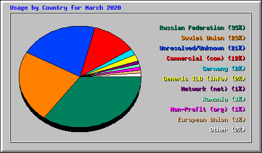 Usage by Country for March 2020