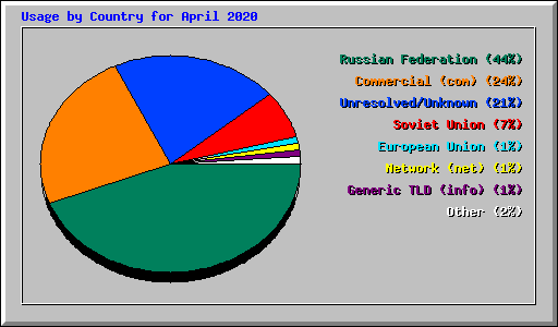 Usage by Country for April 2020