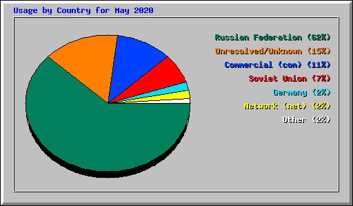 Usage by Country for May 2020