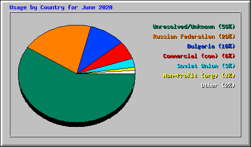 Usage by Country for June 2020