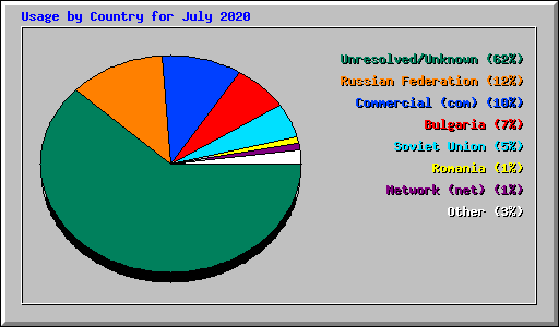 Usage by Country for July 2020