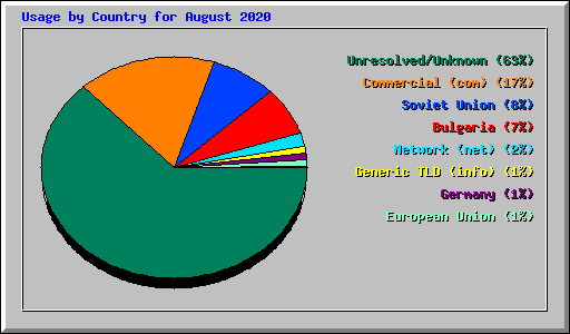 Usage by Country for August 2020