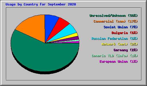 Usage by Country for September 2020