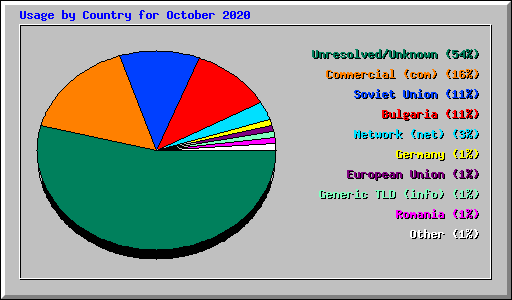 Usage by Country for October 2020