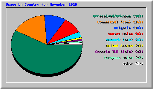 Usage by Country for November 2020