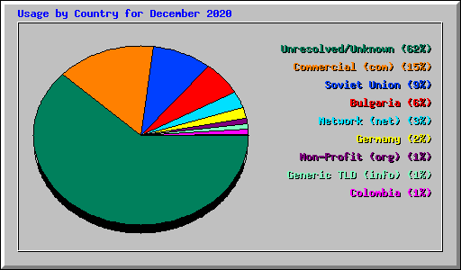 Usage by Country for December 2020