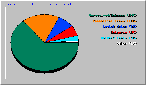 Usage by Country for January 2021