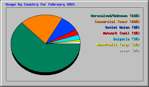 Usage by Country for February 2021