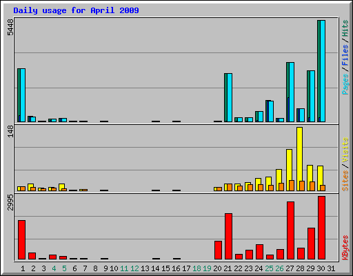 Daily usage for April 2009