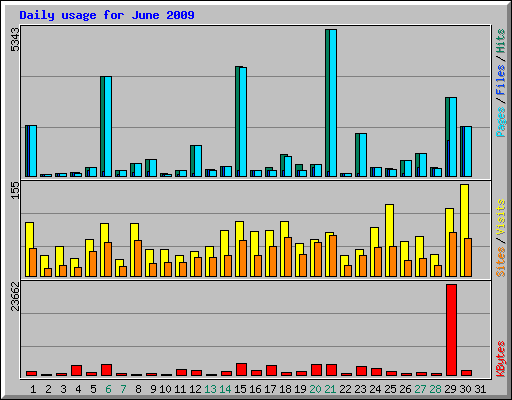 Daily usage for June 2009