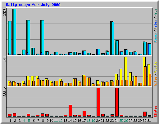 Daily usage for July 2009