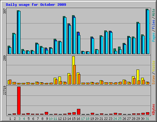 Daily usage for October 2009