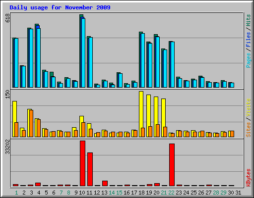 Daily usage for November 2009