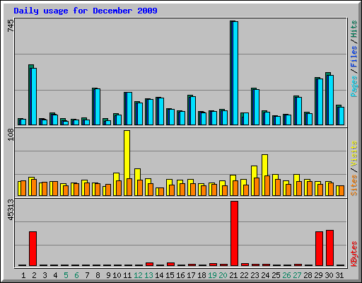 Daily usage for December 2009