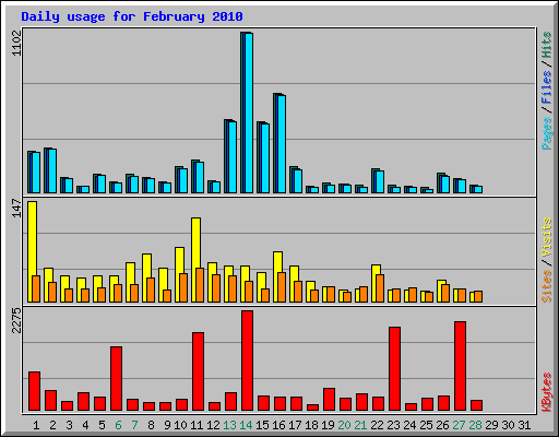 Daily usage for February 2010