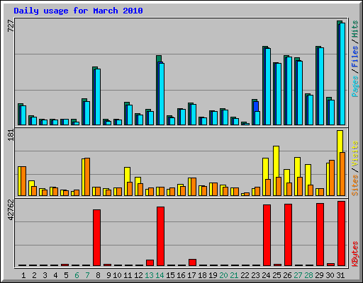 Daily usage for March 2010