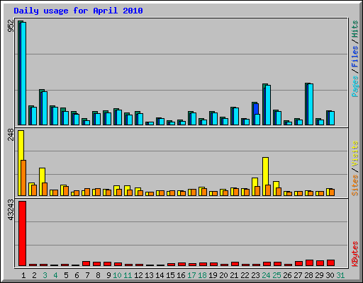 Daily usage for April 2010