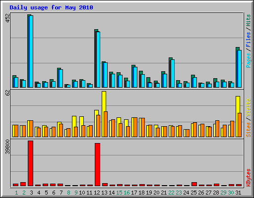 Daily usage for May 2010