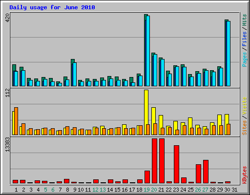 Daily usage for June 2010