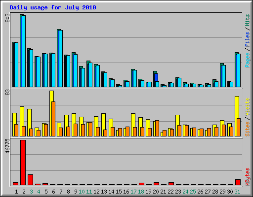 Daily usage for July 2010