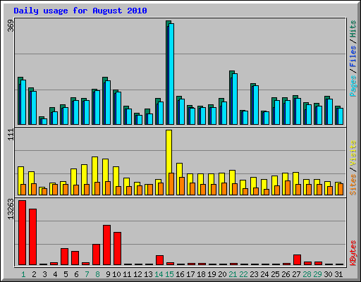 Daily usage for August 2010