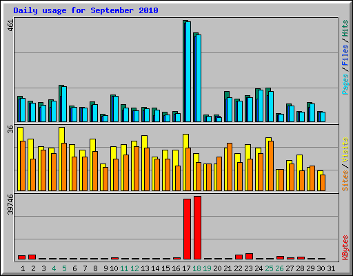 Daily usage for September 2010