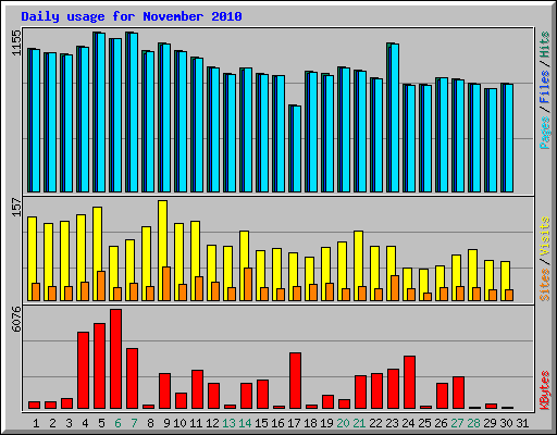 Daily usage for November 2010