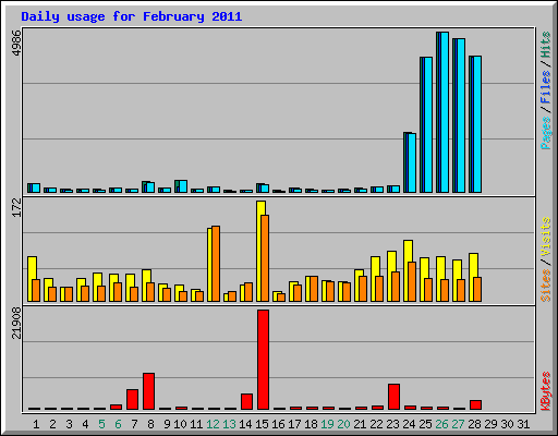 Daily usage for February 2011