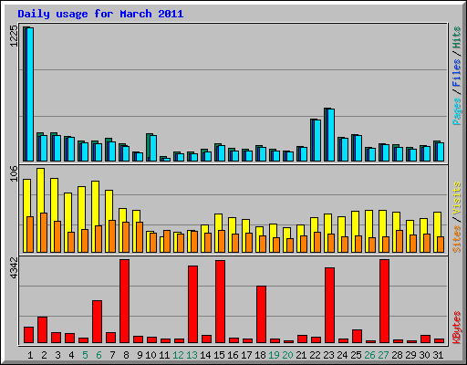 Daily usage for March 2011