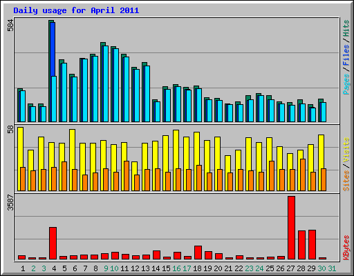 Daily usage for April 2011