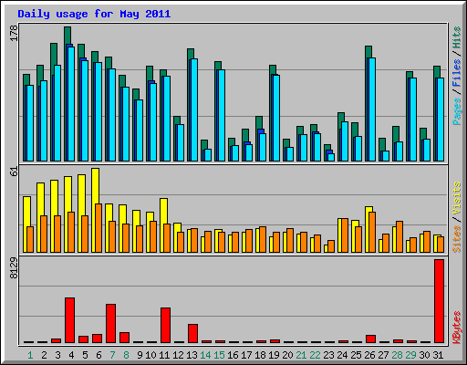 Daily usage for May 2011