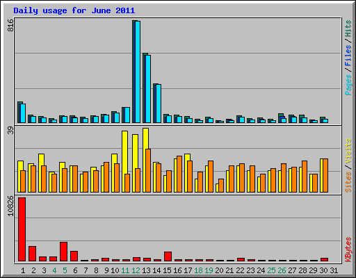 Daily usage for June 2011