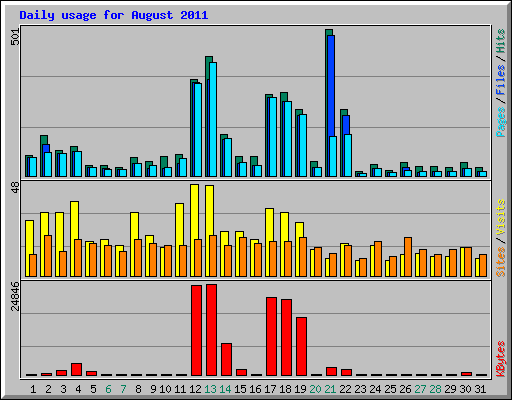 Daily usage for August 2011