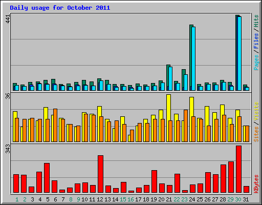 Daily usage for October 2011