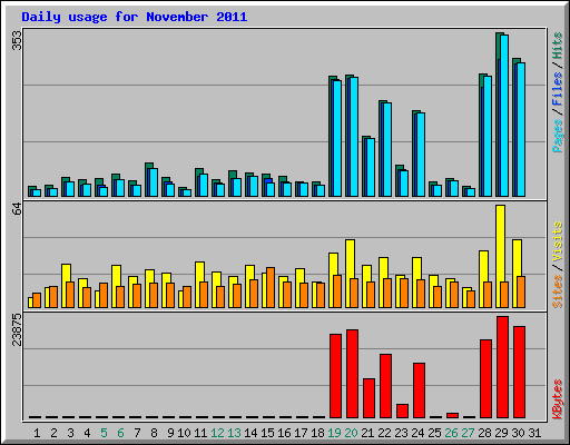 Daily usage for November 2011