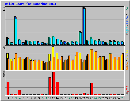 Daily usage for December 2011