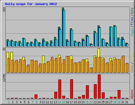 Daily usage for January 2012